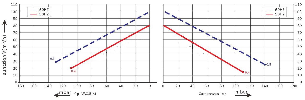 curva de desempenho motor radial 0.47 CV